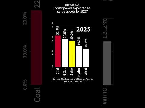 By 2027, solar power capacity is expected to surpass coal