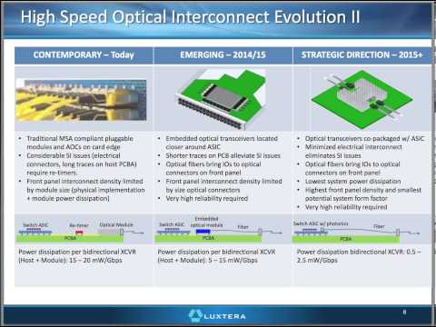 Silicon Photonics for HPC Interconnects