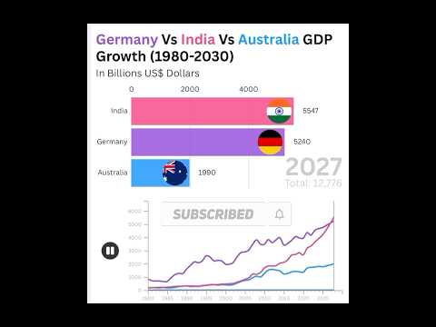 Germany Vs India Vs Australia GDP Growth (1980-2030) With Line Graph